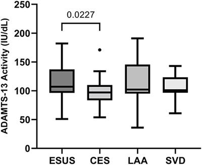 ADAMTS-13 activity in stroke of known and unknown cause: Relation to vascular risk factor burden